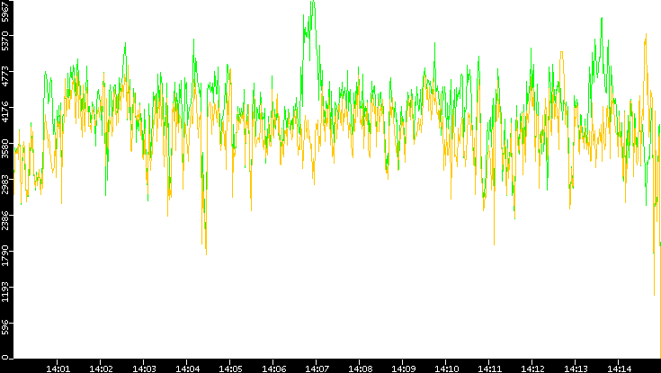 Entropy of Port vs. Time