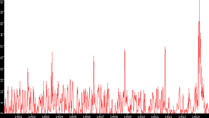 Nb. of Packets vs. Time