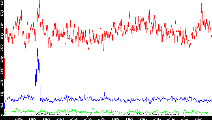 Nb. of Packets vs. Time
