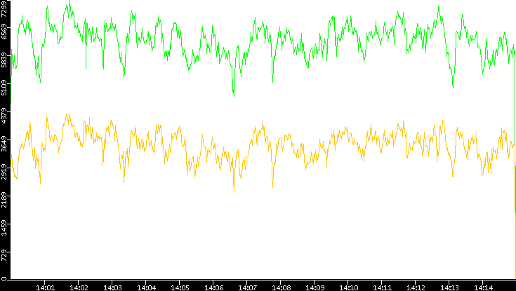 Entropy of Port vs. Time