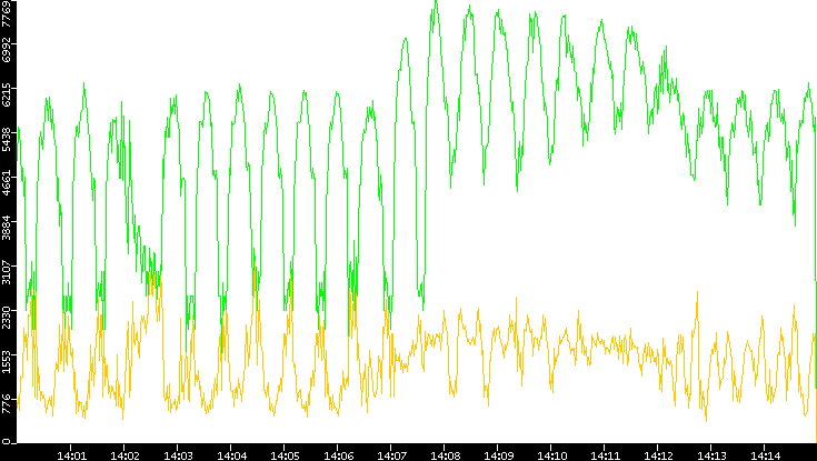 Entropy of Port vs. Time