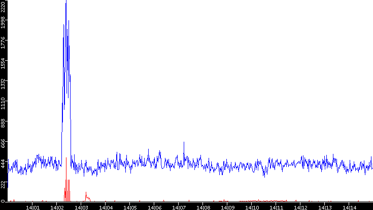 Nb. of Packets vs. Time