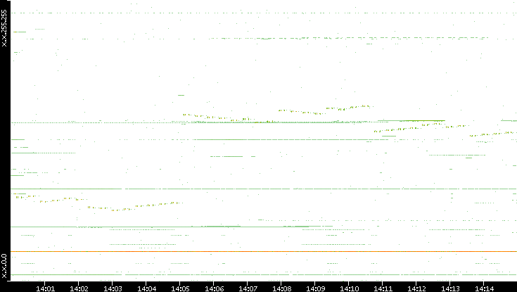 Dest. IP vs. Time