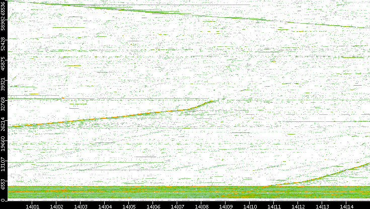 Src. Port vs. Time