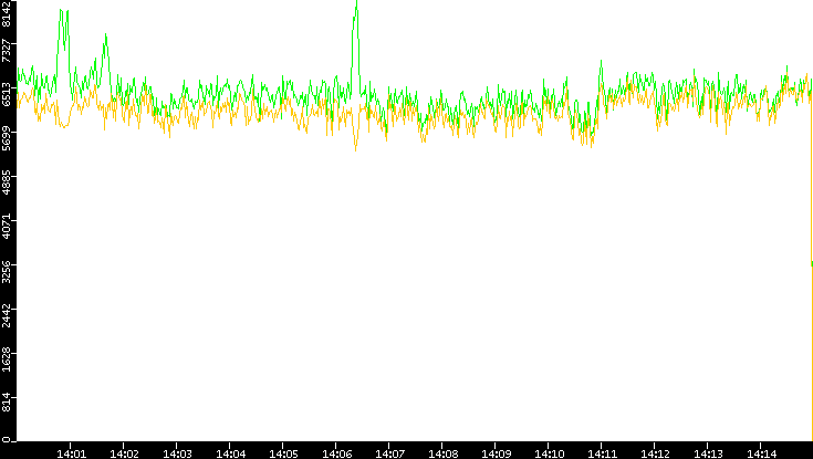 Entropy of Port vs. Time