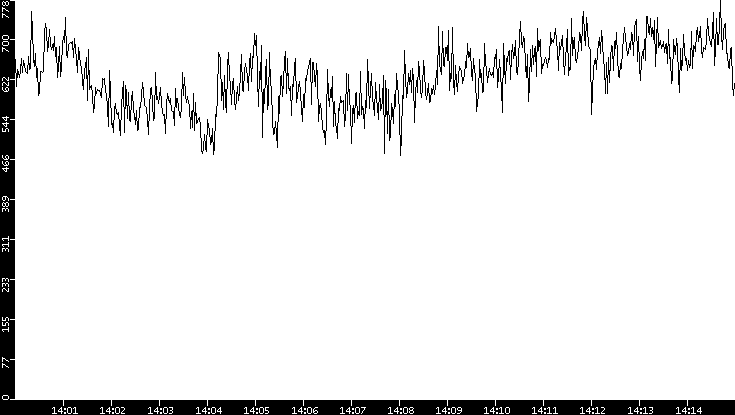 Average Packet Size vs. Time