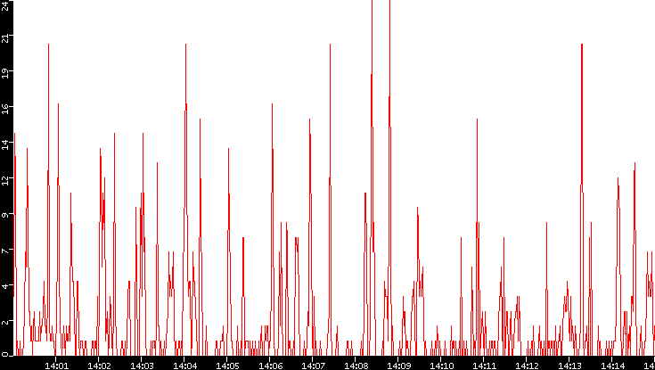 Nb. of Packets vs. Time