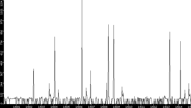 Average Packet Size vs. Time