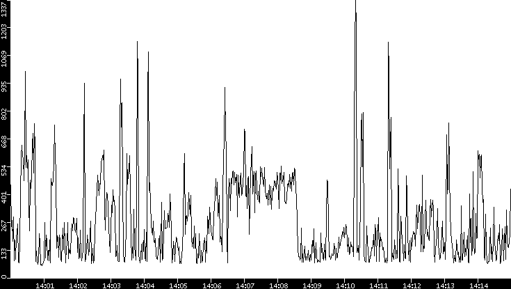 Average Packet Size vs. Time