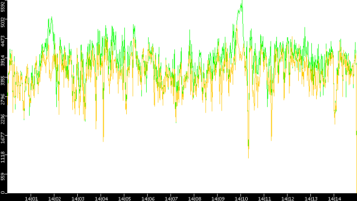 Entropy of Port vs. Time