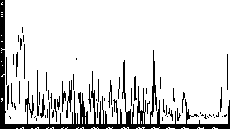 Average Packet Size vs. Time