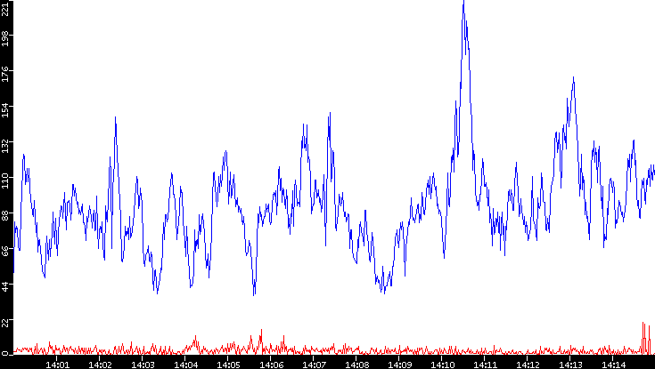 Nb. of Packets vs. Time