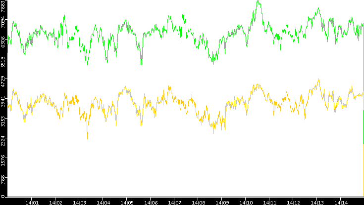 Entropy of Port vs. Time