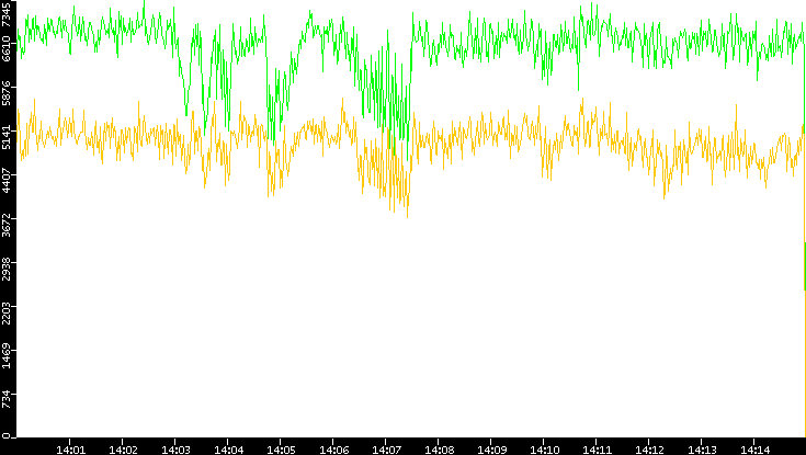 Entropy of Port vs. Time