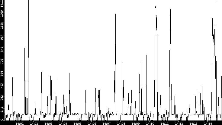 Average Packet Size vs. Time