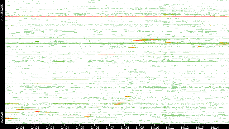 Dest. IP vs. Time