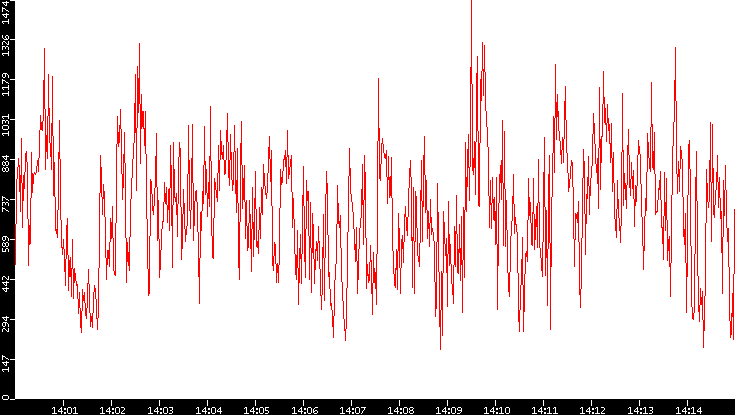 Nb. of Packets vs. Time