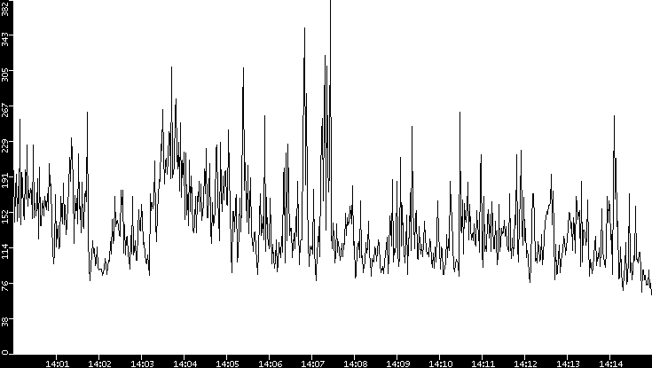 Average Packet Size vs. Time