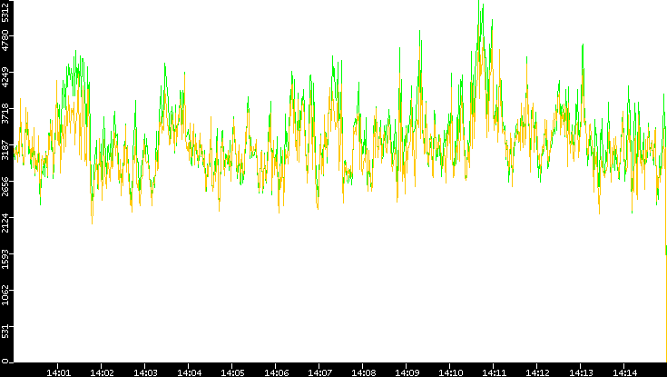 Entropy of Port vs. Time