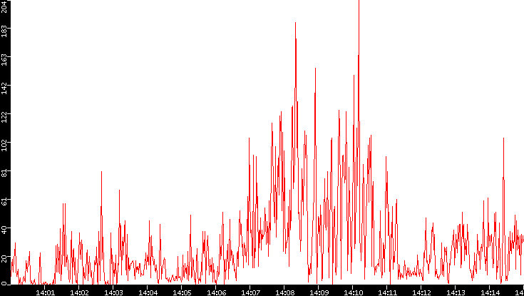 Nb. of Packets vs. Time