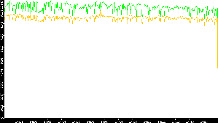 Entropy of Port vs. Time