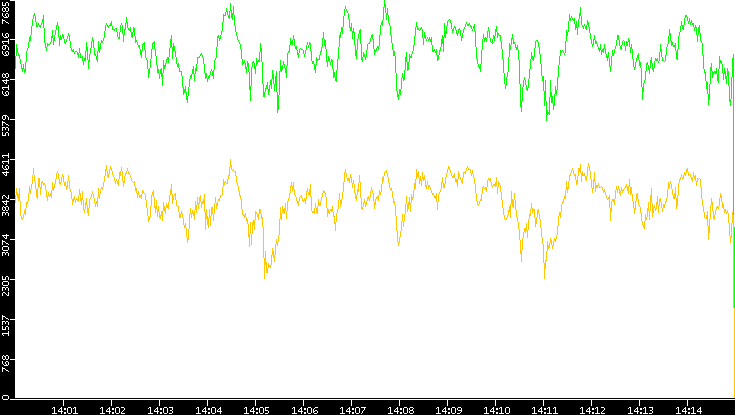 Entropy of Port vs. Time