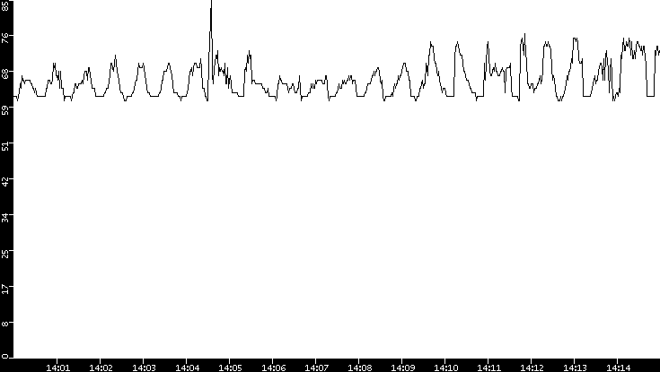 Average Packet Size vs. Time