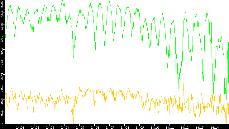 Entropy of Port vs. Time