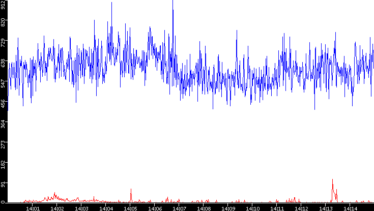 Nb. of Packets vs. Time