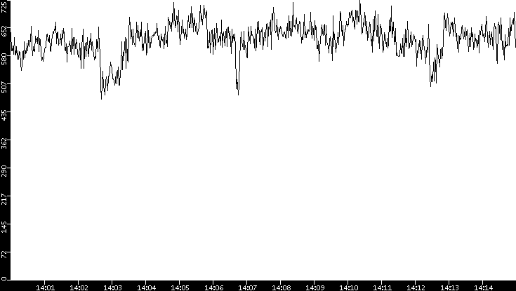 Average Packet Size vs. Time