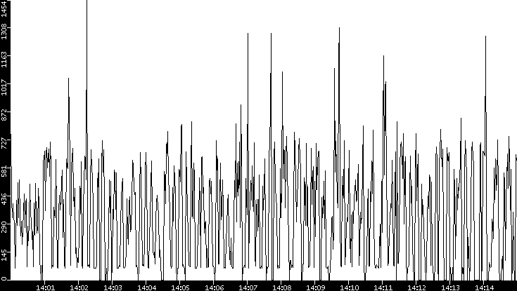Average Packet Size vs. Time