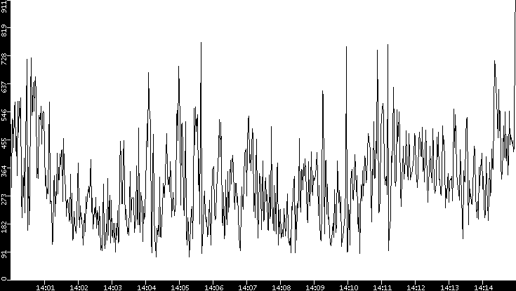 Average Packet Size vs. Time