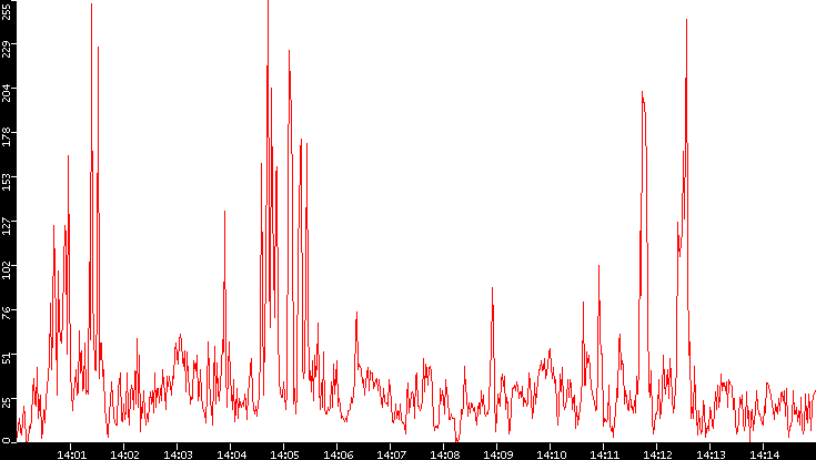 Nb. of Packets vs. Time