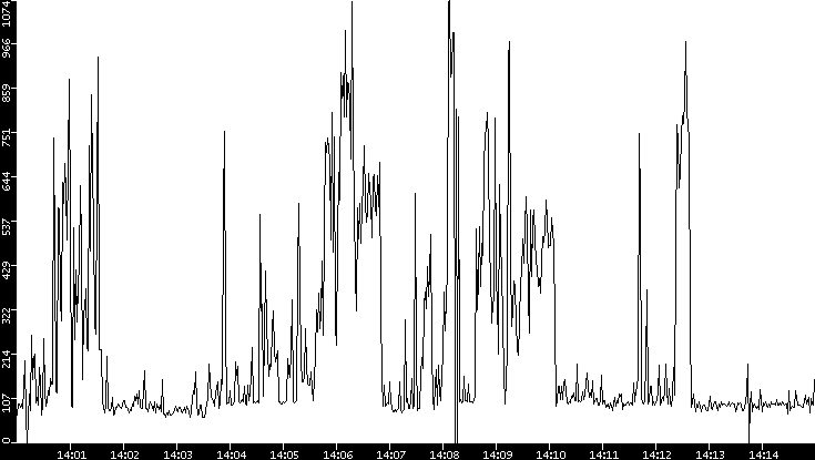 Average Packet Size vs. Time