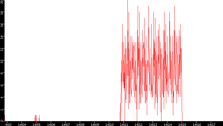 Nb. of Packets vs. Time