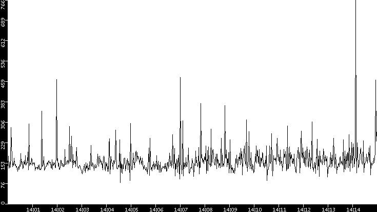 Average Packet Size vs. Time