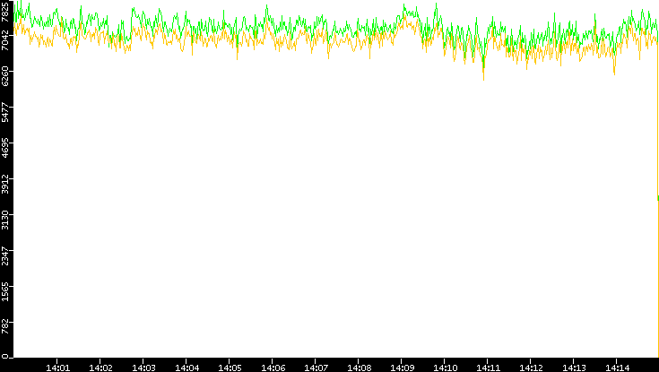 Entropy of Port vs. Time