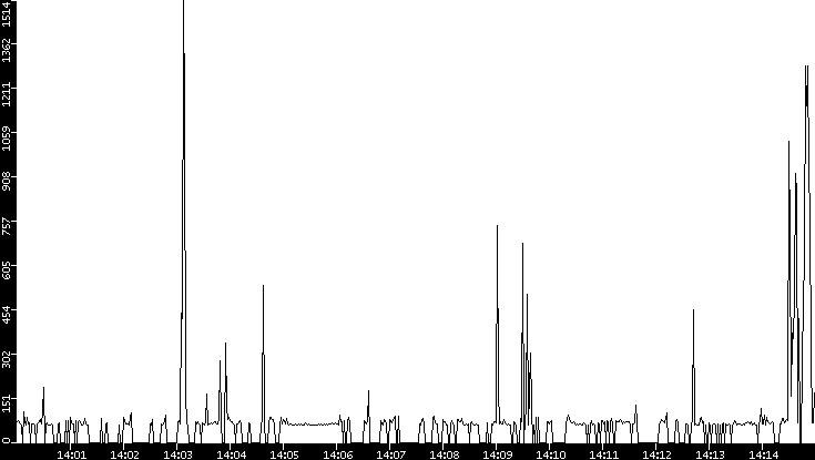 Average Packet Size vs. Time