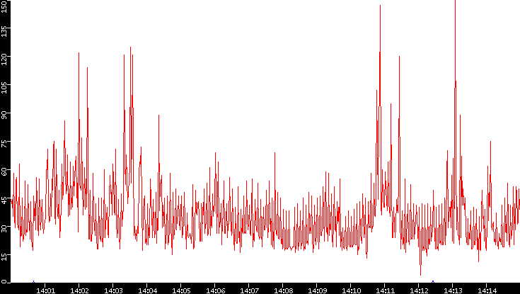 Nb. of Packets vs. Time
