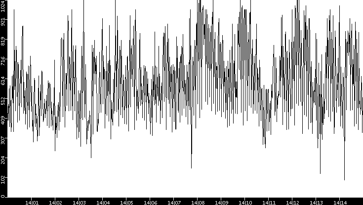Average Packet Size vs. Time