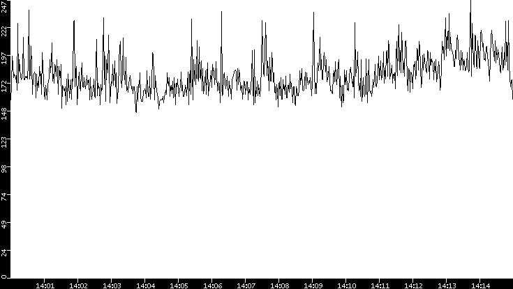 Average Packet Size vs. Time