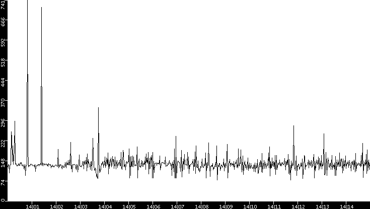 Average Packet Size vs. Time