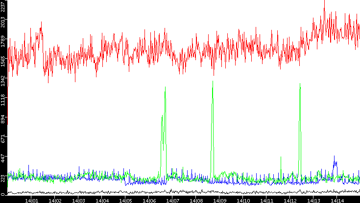 Nb. of Packets vs. Time