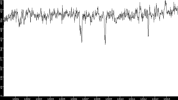 Average Packet Size vs. Time