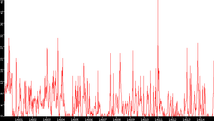 Nb. of Packets vs. Time