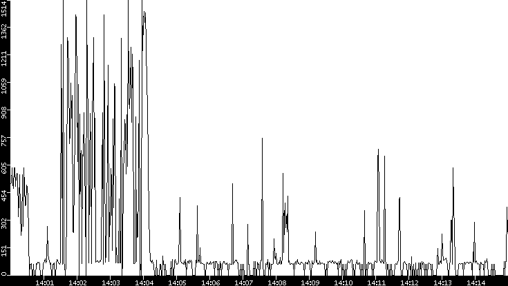 Average Packet Size vs. Time