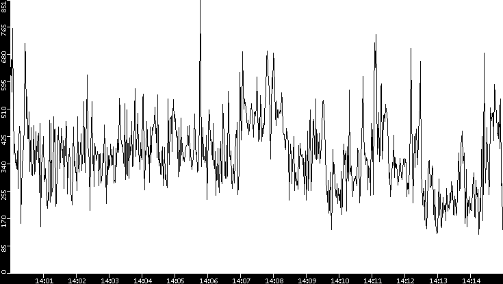 Average Packet Size vs. Time