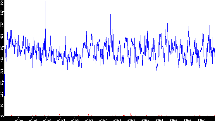 Nb. of Packets vs. Time