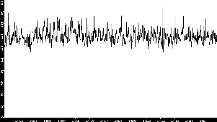 Average Packet Size vs. Time