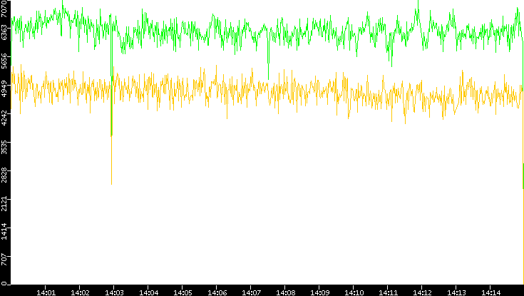 Entropy of Port vs. Time